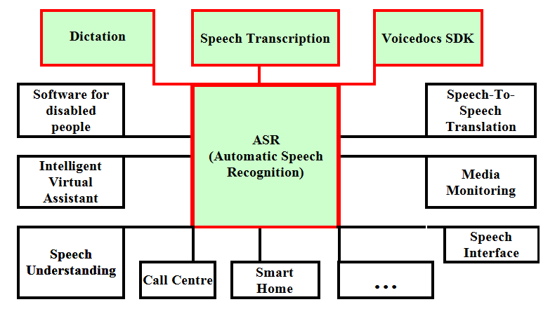 voice recognition dictation software free